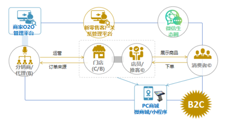 结合新零售与供应链的一体化平台B2B+B2C电商平台